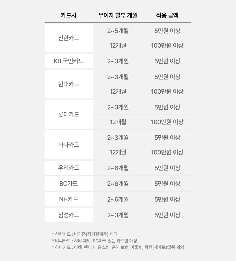 카드사별 무이자 할부 혜택에 대한 자세한 내용 표기 이미지 (상세내용 하단 참조)