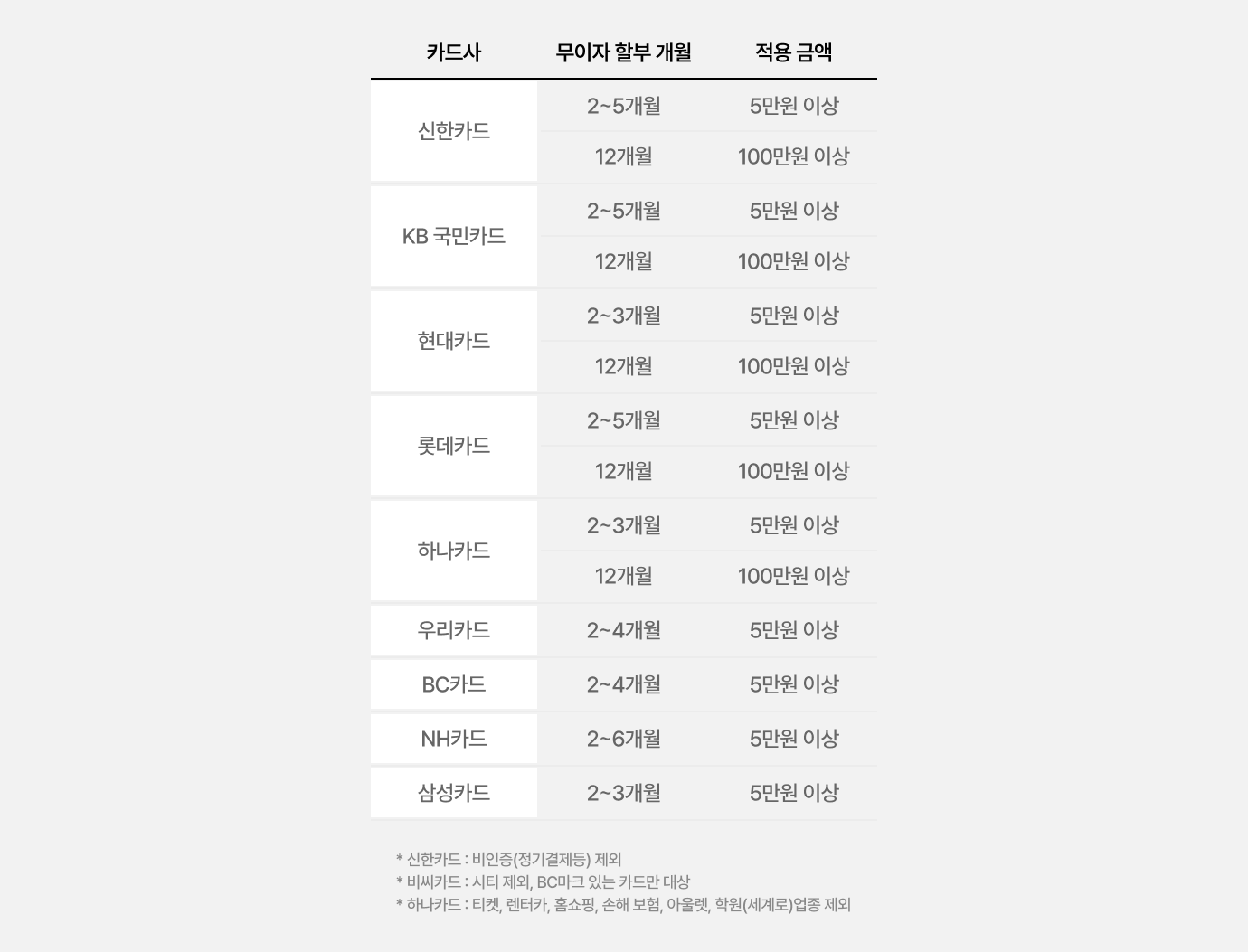 카드사별 무이자 할부 혜택에 대한 자세한 내용 표기 이미지 (상세내용 하단 참조)