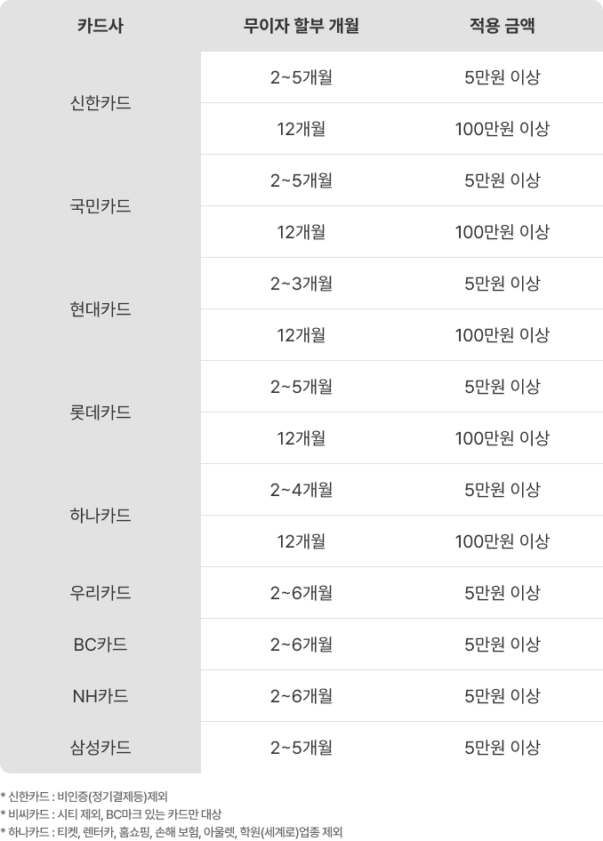 카드사별 무이자 할부 혜택에 대한 자세한 내용 표기 이미지 (상세내용 하단 참조)
