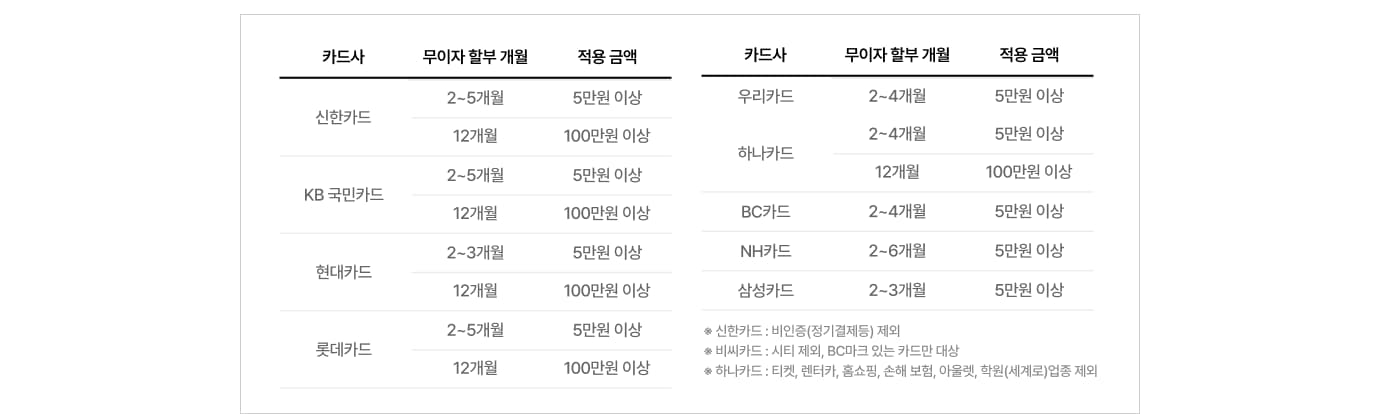 카드사별 무이자 할부 혜택에 대한 자세한 내용 표기 이미지 (상세내용 하단 참조)