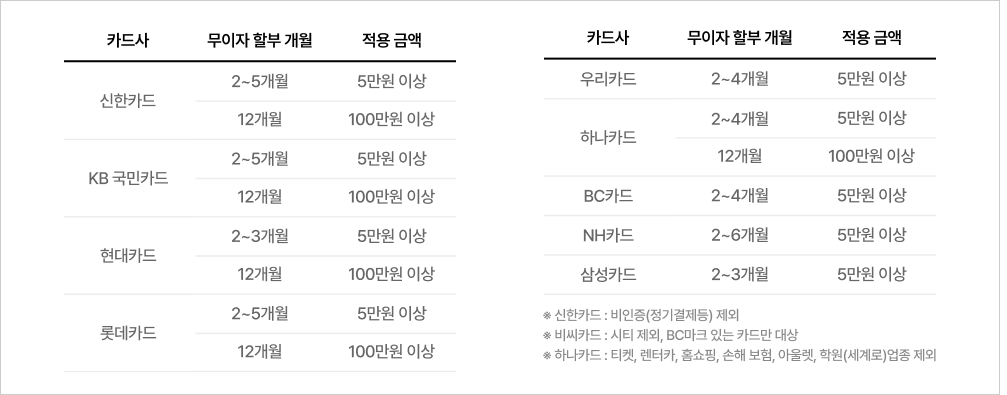 카드사별 무이자 할부 혜택에 대한 자세한 내용 표기 이미지 (상세내용 하단 참조)