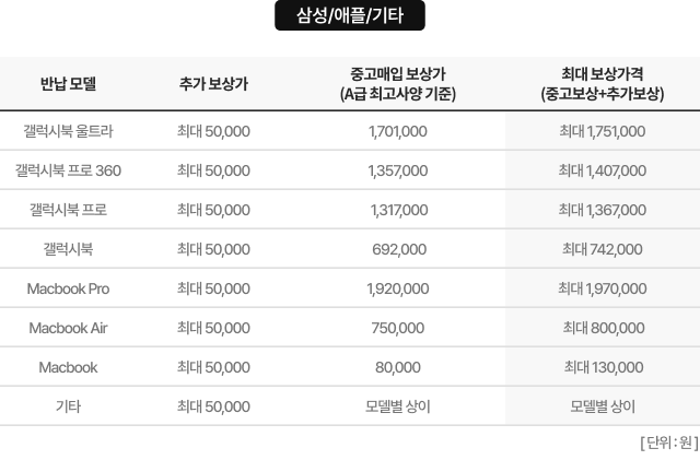 삼성/애플/기타 중고보상 혜택에 대한 내용