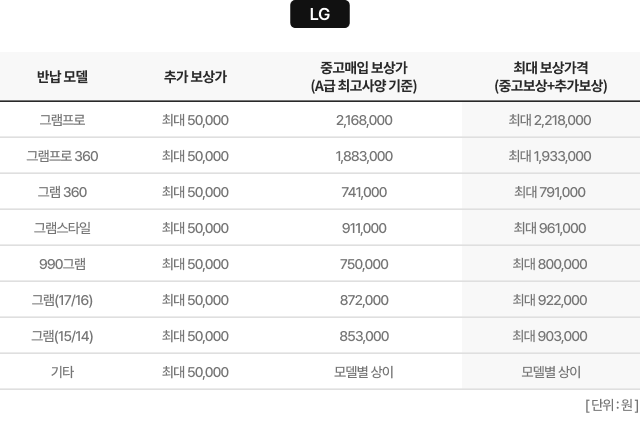 LG 중고보상 혜택에 대한 내용