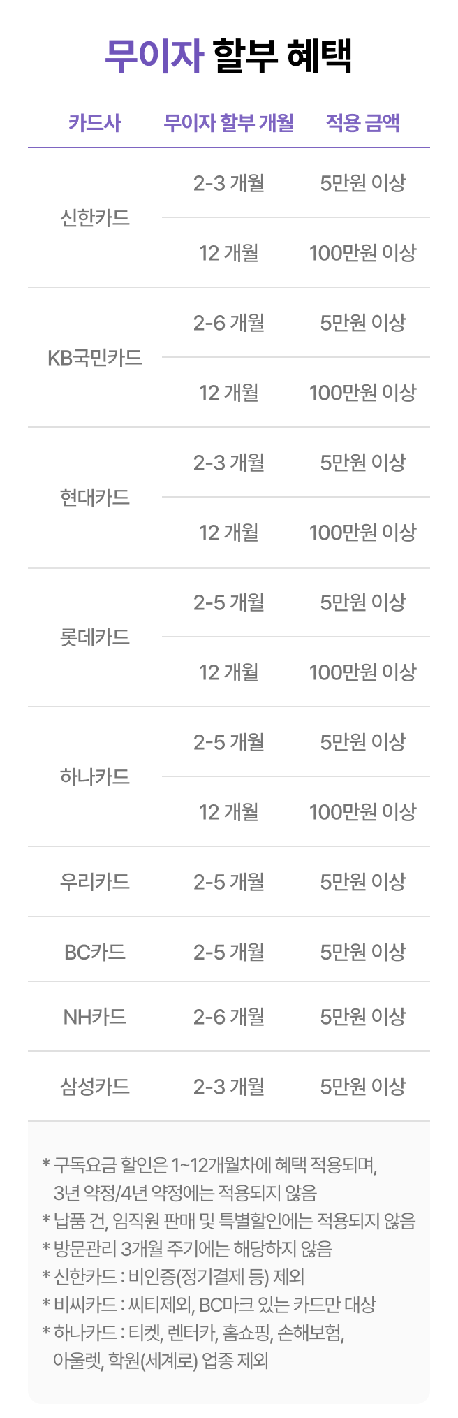 모바일 버전 카드사별 최대 12개월 할부 자세한 내용은 하단 참조