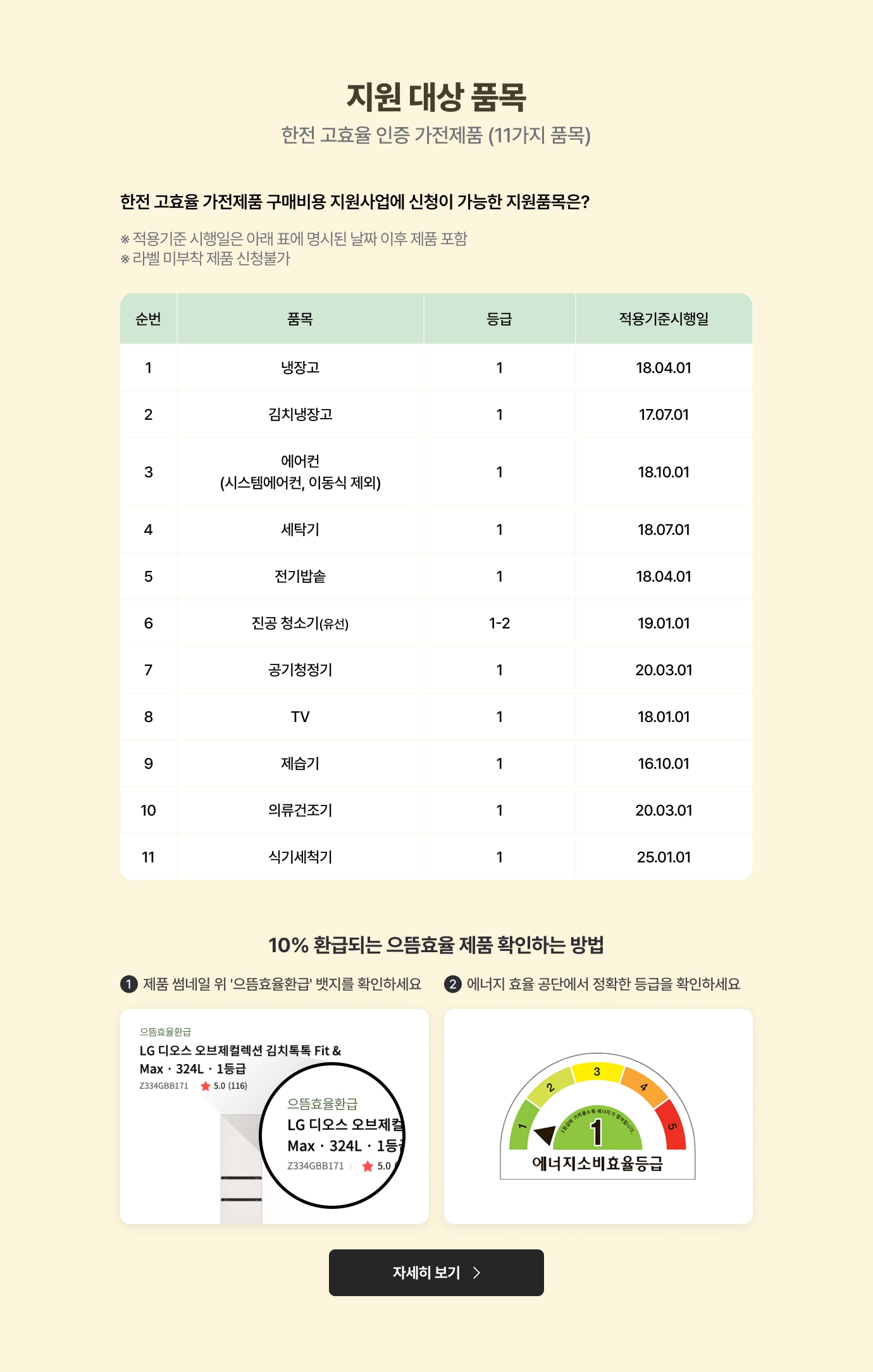 지원 대상 품목 내용