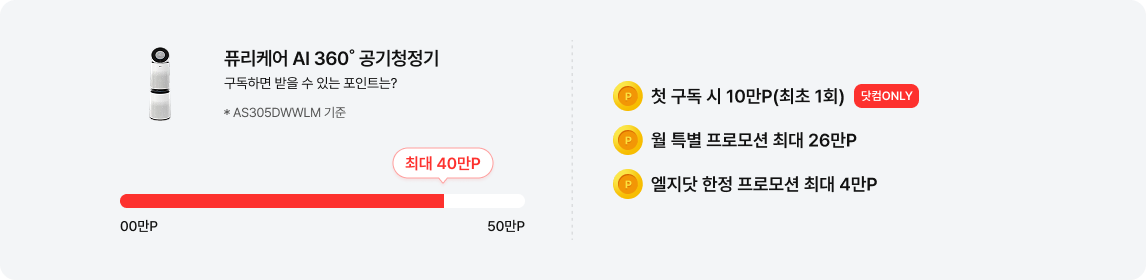 좌측에는 퓨리케어 AI 360˚ 공기청정기 제품 이미지가 있고, 그 옆에 '퓨리케어 AI 360˚ 공기청정기 구독하면 받을 수 있는 포인트는?'이라는 문구와 작은 글씨로 '* AS305DWWLM 기준'이 적혀 있음. 그 아래에는 포인트 게이지 바가 있으며, 좌측 끝에 '00만P', 우측 끝에 '50만P'가 표시되어 있고 붉은색 막대 그래프가 차오른 지점에 말풍선 모양으로 '최대 40만P'가 강조되어 있음. 우측 영역은 점선으로 구분되어 있으며, 상단부터 순서대로 노란색 포인트 동전 아이콘과 함께 '첫 구독 시 10만P(최초 1회)' 문구 및 '닷컴ONLY' 붉은색 라벨, '월 특별 프로모션 최대 26만P', '엘지닷 한정 프로모션 최대 4만P' 문구가 있음.