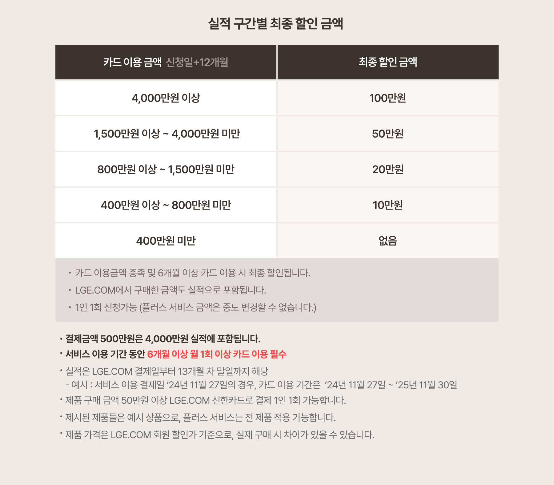 실적 구간별 최종 할인 금액(하단참조)