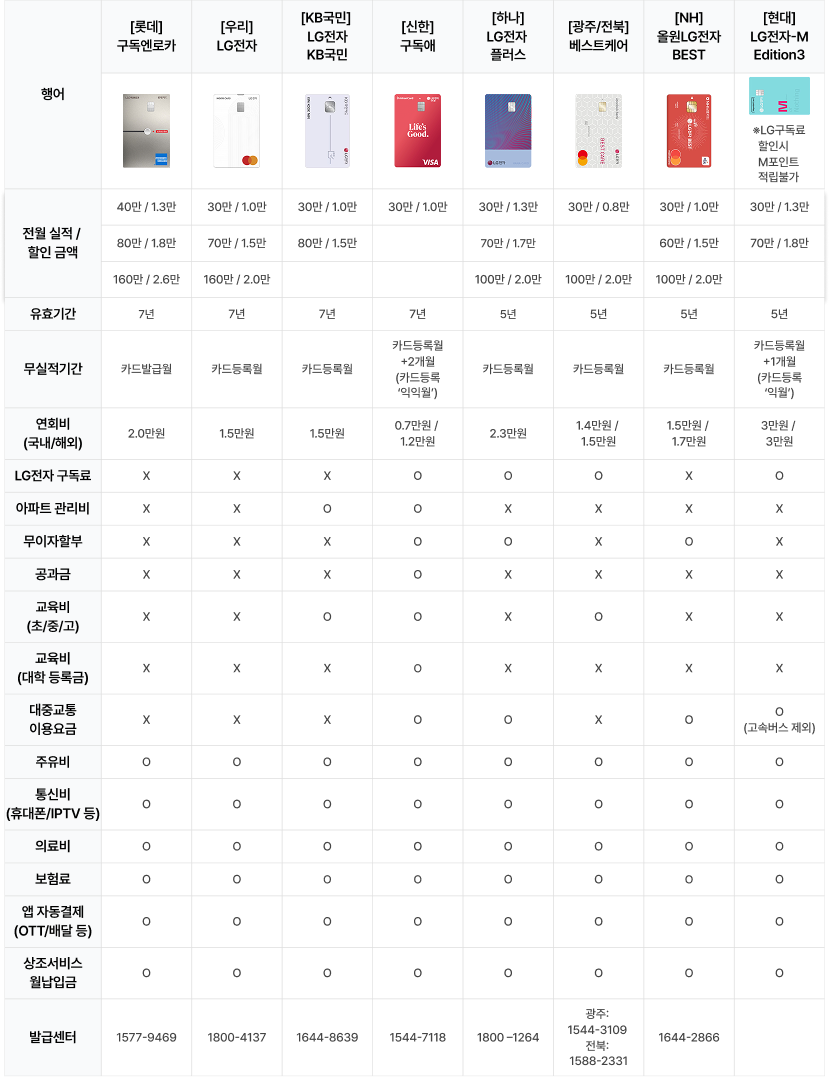 모바일 버전 제휴 카드로 월 요금 할인 자세한 내용은 하단 참조