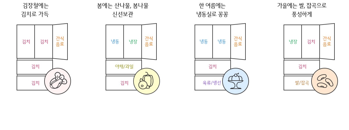 김장철에는 김치로 가득, 봄에는 산나물 봄나물 신선보관, 한여름에는 냉동실로 꽁꽁, 가을에는 쌀 잡곡으로 풍성하게