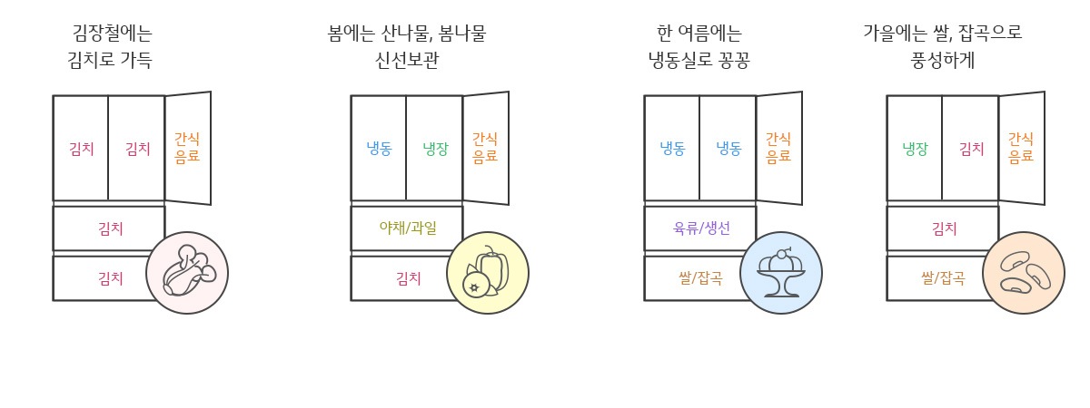 김장철에는 김치로 가득, 봄에는 산나물 봄나물 신선보관, 한여름에는 냉동실로 꽁꽁, 가을에는 쌀 잡곡으로 풍성하게
