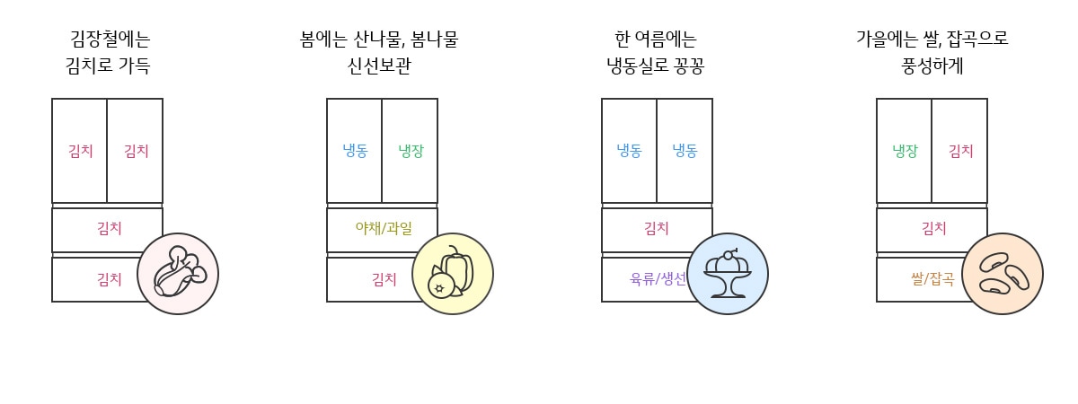김장철에는 김치로 가득, 봄에는 산나물 봄나물 신선보관, 한여름에는 냉동실로 꽁꽁, 가을에는 쌀 잡곡으로 풍성하게
