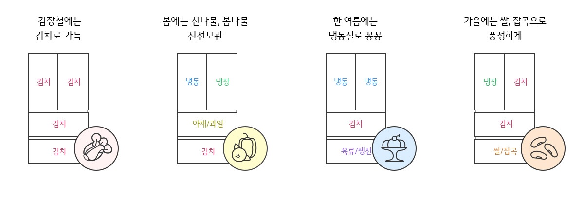 김장철에는 김치로 가득, 봄에는 산나물 봄나물 신선보관, 한여름에는 냉동실로 꽁꽁, 가을에는 쌀 잡곡으로 풍성하게