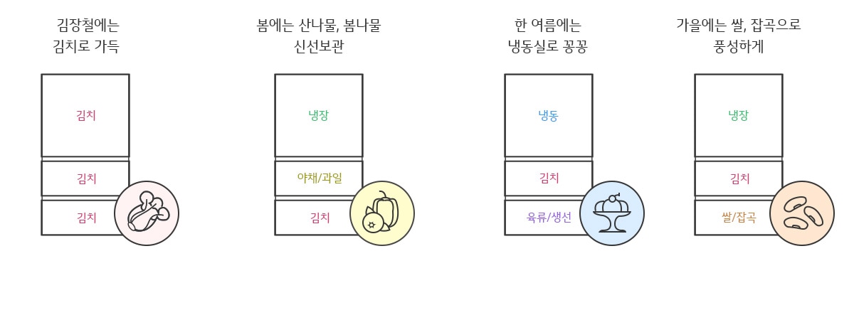 김장철에는 김치로 가득, 봄에는 산나물 봄나물 신선보관, 한여름에는 냉동실로 꽁꽁, 가을에는 쌀 잡곡으로 풍성하게