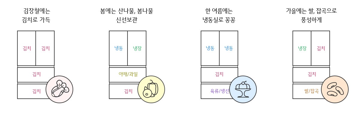 김장철에는 김치로 가득, 봄에는 산나물 봄나물 신선보관, 한여름에는 냉동실로 꽁꽁, 가을에는 쌀 잡곡으로 풍성하게