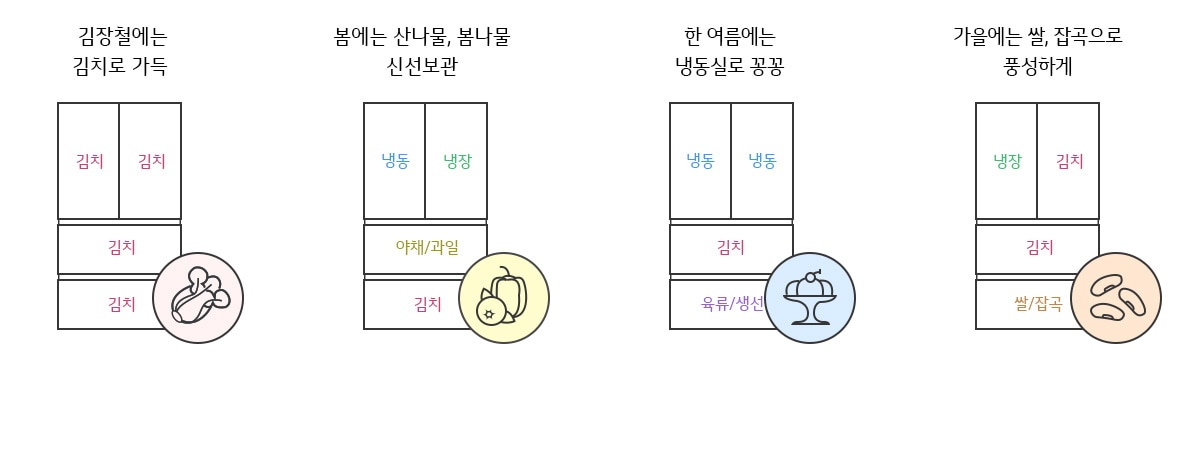 김장철에는 김치로 가득, 봄에는 산나물 봄나물 신선보관, 한여름에는 냉동실로 꽁꽁, 가을에는 쌀 잡곡으로 풍성하게
