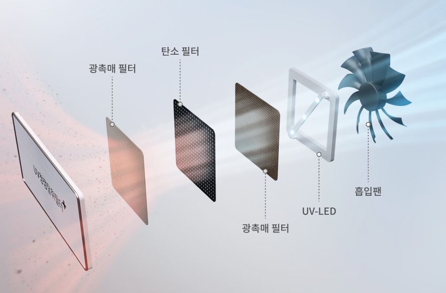 UV 살균 공기청정기의 구조를 보여주는 이미지입니다. 광촉매 필터, 탄소 필터, 광촉매 필터, UV-LED, 흡입팬이라는 텍스트가 각각의 구성 요소 옆에 표시되어 있습니다. 각 요소는 공기청정기의 단계별 필터링 및 살균 과정을 나타내고 있으며, 배경에는 빛과 공기의 흐름을 시각적으로 표현하고 있습니다.