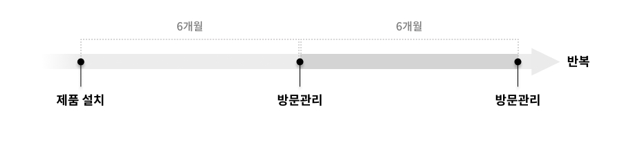 제품설치 후 방문관리 6개월마다 반복