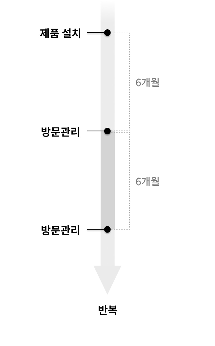 제품설치 후 방문관리 6개월마다 반복
