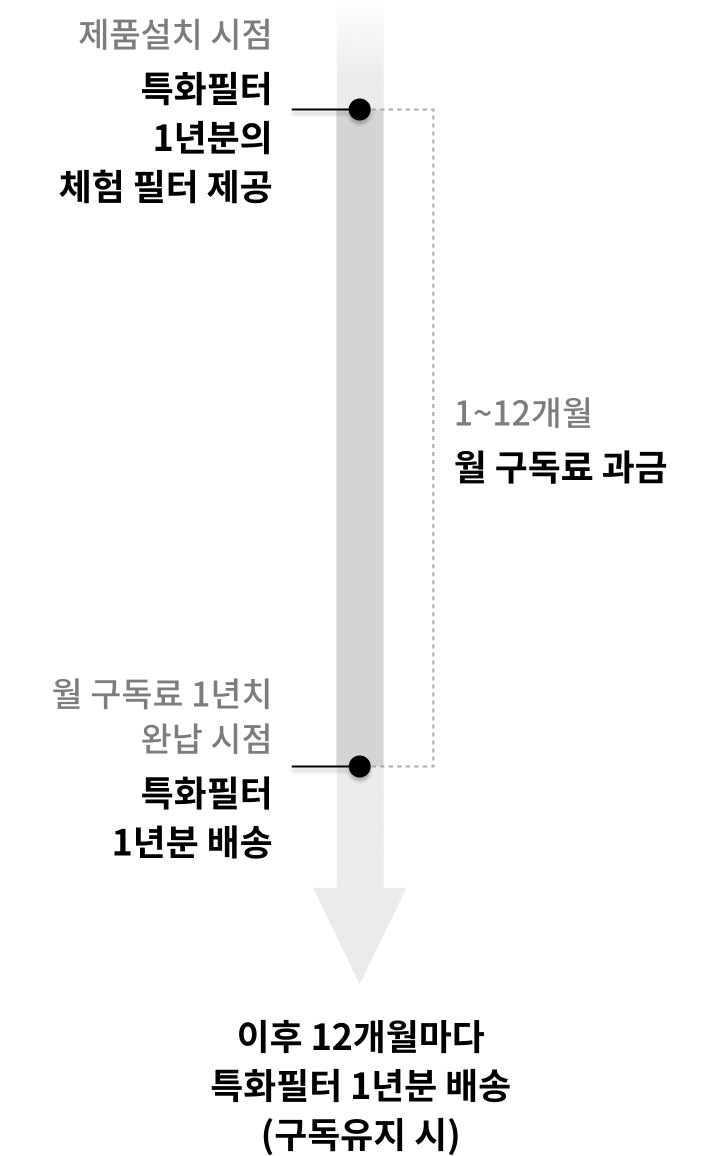 제품설치 시점 - 특화필터 1년분 체험샘플 제공 / 1~12개월 - 월 구독료 과금 / 월 구독료 1년치 완납 시점 - 특화필터 1년분 배송 / 이후 12개월마다 특화필터 1년분 배송(구독유지 시)