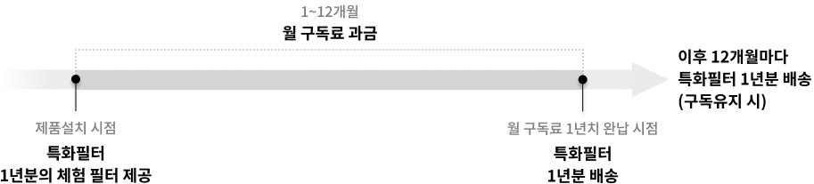 제품설치 시점 - 특화필터 1년분 체험샘플 제공 / 1~12개월 - 월 구독료 과금 / 월 구독료 1년치 완납 시점 - 특화필터 1년분 배송 / 이후 12개월마다 특화필터 1년분 배송(구독유지 시)