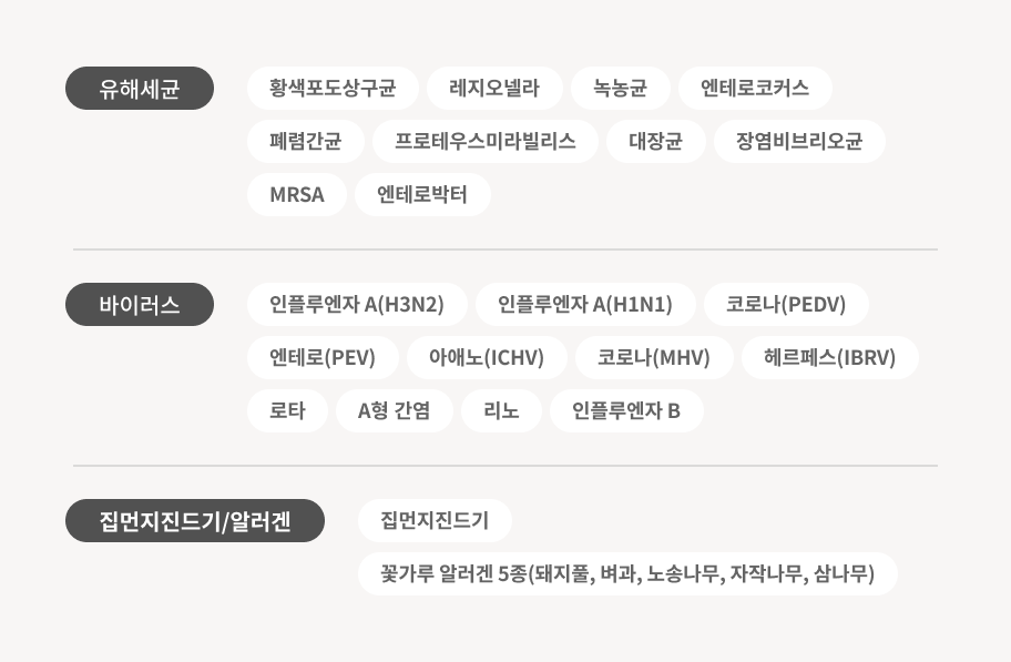유해세균으로 황색포도상구균, 레지오넬라, 녹농균, 엔테로코커스, 폐렴간균, 프로테우스미라빌리스, 대장균, 장염비브리오균, MRSA, 엔테로박터가 있으며, 바이러스로 인플루엔자 A(H3N2), 인플루엔자 A(H1N1), 코로나(PEDV), 엔테로(PEV), 야애노(ICHV), 코로나(MHV), 헤르페스(IBRV), 로타, A형 간염, 리노, 인플루엔자 B가 있습니다. 집먼지진드기/알러젠으로 집먼지진드기와 꽃가루 알러젠 5종(돼지풀, 버과, 노송나무, 자작나무, 삼나무)이 포함되어 있습니다.
