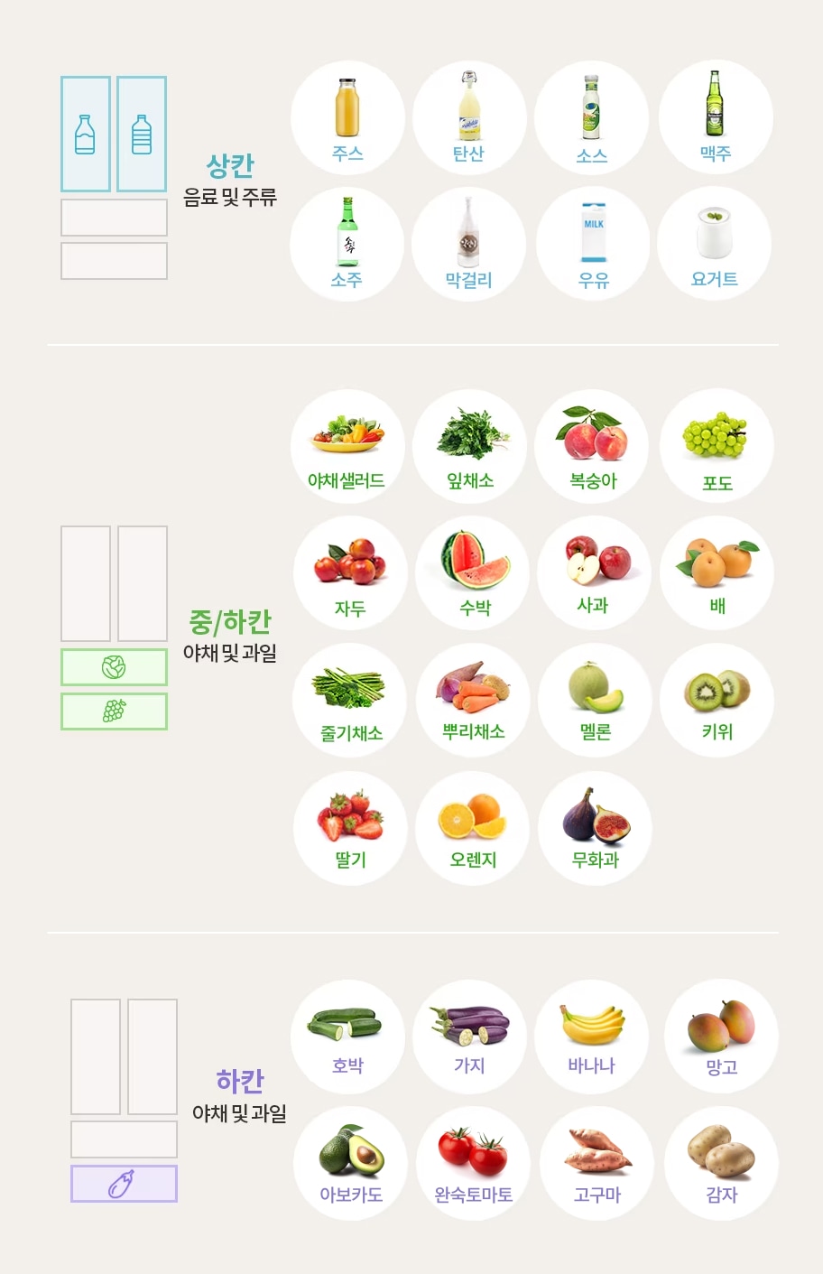 상칸은 음류 및 주류, 중/하칸은 야채 및 과일, 하칸은 야채 및 과일을 보관할 수 있는 모습을 보여주는 이미지입니다.