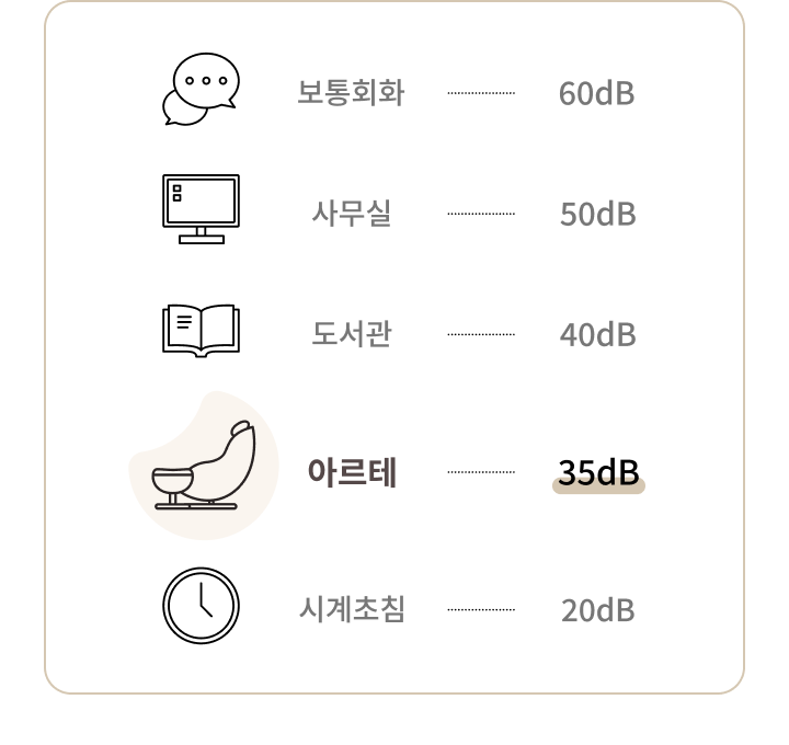 보통회화 60dB, 사무실 50dB, 도서관 40dB, 아르테 35dB, 시계초침 20dB의 소음 수준을 나타내는 이미지입니다. 각 소음 수준에 해당하는 아이콘이 함께 배치되어 있습니다.