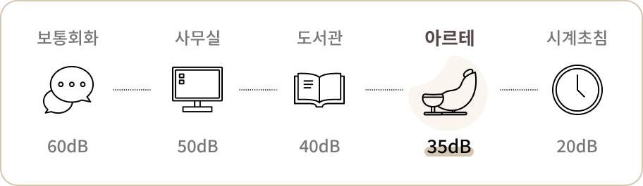 보통회화 60dB, 사무실 50dB, 도서관 40dB, 아르테 35dB, 시계초침 20dB의 소음 수준을 나타내는 이미지입니다. 각 소음 수준에 해당하는 아이콘이 함께 배치되어 있습니다.