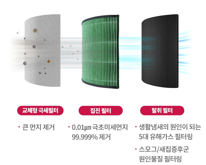 교체형_극세필터는_큰_먼지를_제거하며,_집진_필터는_0.01μm_극초미세먼지를_99.999%_제거합니다._탈취_필터는_생활냄새의_원인이_되는_5대_유해가스를_필터링하고,_스모그_및_새집증후군_원인물질을_필터링합니다._각_필터는_공기_흐름을_통해_먼지와_유해물질을_제거하는_기능을_설명하고_있습니다.