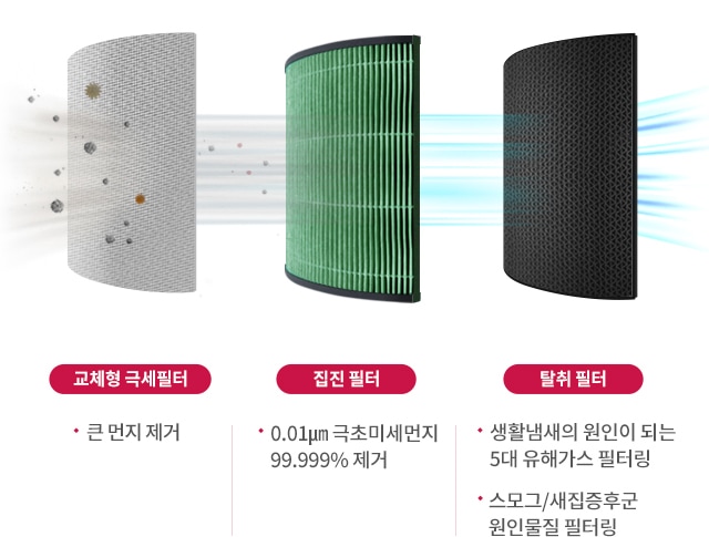 교체형_극세필터는_큰_먼지를_제거하며,_집진_필터는_0.01μm_극초미세먼지를_99.999%_제거합니다._탈취_필터는_생활냄새의_원인이_되는_5대_유해가스를_필터링하고,_스모그_및_새집증후군_원인물질을_필터링합니다._각_필터는_공기_흐름을_통해_먼지와_유해물질을_제거하는_기능을_설명하고_있습니다.