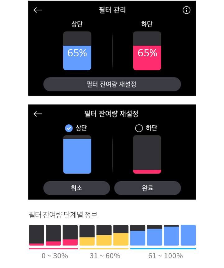 필터_관리_화면이_두_개_있습니다._첫_번째_화면은_상단과_하단_필터의_잔여량을_각각_65%로_보여주고_있으며,_필터_잔여량_재설정_버튼이_있습니다._두_번째_화면은_필터_잔여량_재설정_화면으로,_상단_필터가_선택되어_있으며,_하단_필터는_선택되지_않은_상태입니다._하단에는_취소와_완료_버튼이_있습니다._배경은_검정색입니다.