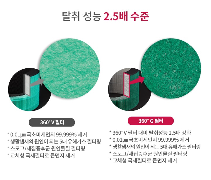 탈취_성능이_2.5배_수준이라는_문구가_강조되어_있습니다._두_종류의_필터가_비교되고_있으며,_360°_v_필터는_0.01μm_극초미세먼지를_99.999%_제거하고,_생활냄새의_원인이_되는_5대_유해가스를_필터링하며,_소모균_및_새집증후군_원인물질을_필터링하고,_교체형_극세필터로_큰먼지를_제거합니다._360°_g_필터는_360°_v_필터_대비_탈취_성능이_2.5배_강화되었으며,_나머지_기능은_동일합니다.