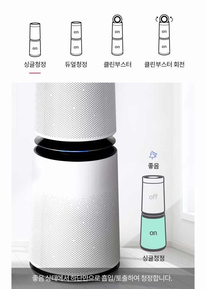 공기청정기의 다양한 청정 모드가 설명되어 있습니다. 싱글청정, 듀얼청정, 클린부스터, 클린부스터회전 모드가 있으며, 각 모드의 아이콘이 함께 표시되어 있습니다. 공기청정기가 방 안에 놓여 있으며, 싱글청정 모드에 대한 설명이 포함되어 있습니다. 싱글청정: 좋음 상태에서 하단만으로 흡입/토출하여 청정합니다.라는 문구가 있습니다.