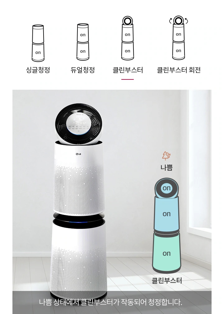 상단에는 공기청정기의 작동 모드를 나타내는 아이콘 네 개가 나열되어 있으며, 각각 싱글청정, 듀얼청정, 클린부스터, 클린부스터회전으로 표시되어 있습니다. 하단에는 LG 로고가 있는 공기청정기가 실내에 놓여 있으며, 옆에는 화분에 심어진 나무가 있습니다. 공기청정기 옆에는 나쁨 클린부스터 나쁨 상태에서 클린부스터가 작동되어 청정합니다.라는 텍스트가 포함되어 있습니다.