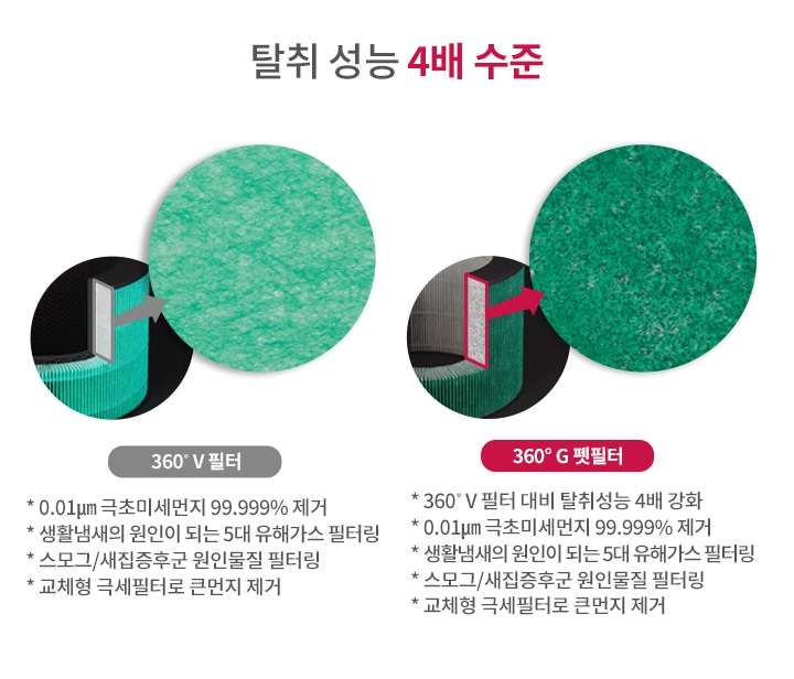 탈취_성능_4배_수준이라는_문구와_함께_두_개의_필터_이미지가_있습니다._첫_번째는_'360°_v_필터'로,_0.01μm_극초미세먼지_99.999%_제거,_생활냄새의_원인이_되는_5대_유해가스_필터링,_스모그/새집증후군_원인물질_필터링,_교체형_극세필터로_큰먼지_제거_기능이_설명되어_있습니다._두_번째는_'360°_g_펫필터'로,_360°_v_필터_대비_탈취성능_4배_강화,_0.01μm_극초미세먼지_99.999%_제거,_생활냄새의_원인이_되는_5대_유해가스_필터링,_스모그/새집증후군_원인물질_필터링,_교체형_극세필터로_큰먼지_제거_기능이_설명되어_있습니다._배경은_녹색_필터의_질감을_보여주고_있습니다.