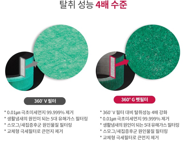 탈취_성능_4배_수준이라는_문구와_함께_두_개의_필터_이미지가_있습니다._첫_번째는_'360°_v_필터'로,_0.01μm_극초미세먼지_99.999%_제거,_생활냄새의_원인이_되는_5대_유해가스_필터링,_스모그/새집증후군_원인물질_필터링,_교체형_극세필터로_큰먼지_제거_기능이_설명되어_있습니다._두_번째는_'360°_g_펫필터'로,_360°_v_필터_대비_탈취성능_4배_강화,_0.01μm_극초미세먼지_99.999%_제거,_생활냄새의_원인이_되는_5대_유해가스_필터링,_스모그/새집증후군_원인물질_필터링,_교체형_극세필터로_큰먼지_제거_기능이_설명되어_있습니다._배경은_녹색_필터의_질감을_보여주고_있습니다.