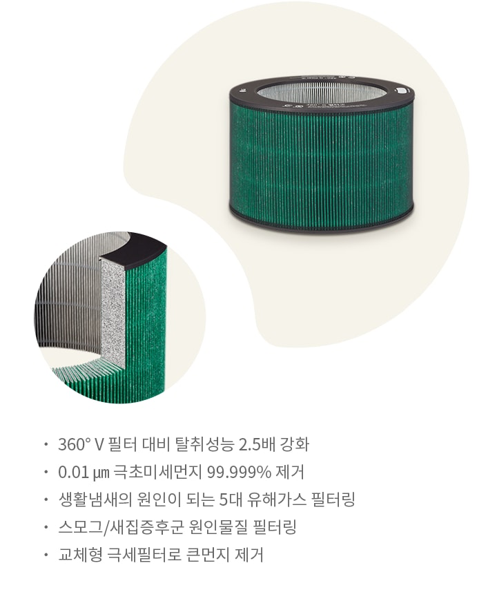 공기청정기_필터_이미지로,_원통형_필터가_중심에_있고,_필터의_단면이_확대되어_보여집니다._텍스트로는_360°_v_필터_대비_탈취성능_2.5배_강화,_0.01_µm_극초미세먼지_99.999%_제거,_생활냄새의_원인이_되는_5대_유해가스_필터링,_스모그/새집증후군_원인물질_필터링,_교체형_극세필터로_큰먼지_제거라는_설명이_포함되어_있습니다.