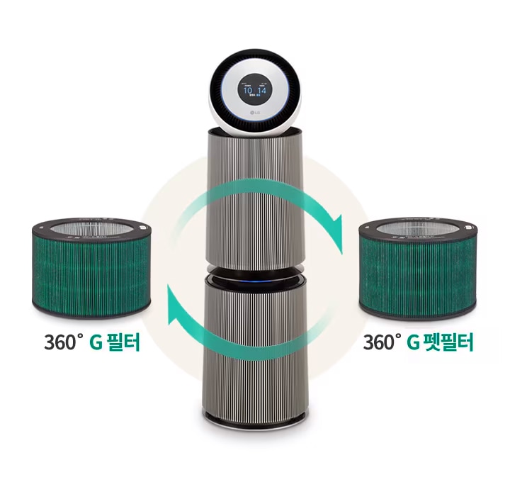 공기청정기가_중앙에_위치하고_있으며,_원형_디스플레이에_10,_14라는_숫자가_표시되어_있습니다._공기청정기의_양쪽에는_두_개의_원통형_필터가_있으며,_각각_360°_g_필터와_360°_g_펫필터라는_텍스트가_적혀_있습니다._필터_교체를_나타내는_화살표가_공기청정기_주변에_그려져_있습니다.