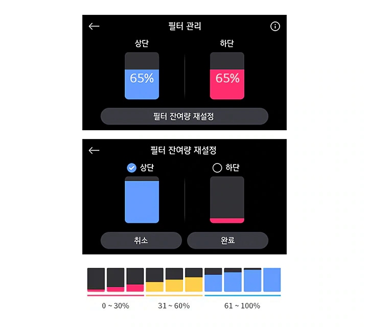 필터_관리_화면이_두_개_있습니다._첫_번째_화면에는_상단과_하단_필터가_각각_65%로_설정되어_있으며,_필터_잔여량_재설정_버튼이_있습니다._두_번째_화면에는_필터_잔여량_재설정이라는_제목과_함께_상단_필터가_선택되어_있고,_취소와_완료_버튼이_있습니다._하단에는_색상_막대가_있으며,_색상별로_0~30%,_31~60%,_61~100%의_범위를_나타냅니다.