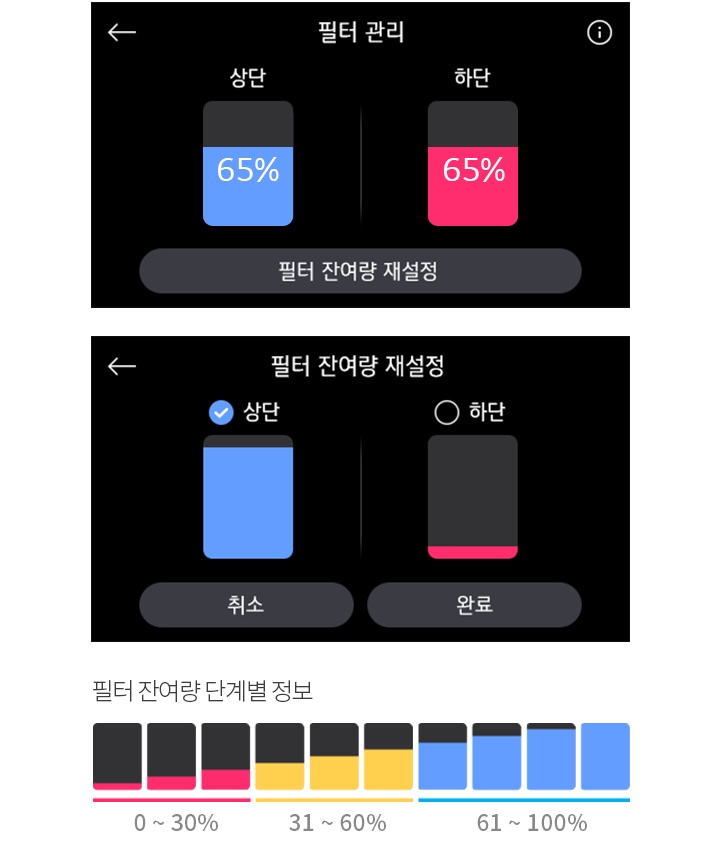 필터_관리_화면이_두_개_있습니다._첫_번째_화면에는_상단과_하단_필터가_각각_65%로_설정되어_있으며,_필터_잔여량_재설정_버튼이_있습니다._두_번째_화면에는_필터_잔여량_재설정이라는_제목과_함께_상단_필터가_선택되어_있고,_취소와_완료_버튼이_있습니다._하단에는_색상_막대가_있으며,_색상별로_0~30%,_31~60%,_61~100%의_범위를_나타냅니다.