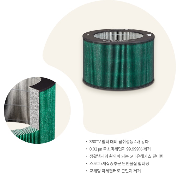 360°_v_필터의_이미지로,_탈취_성능이_4배_강화되었음을_강조하고_있습니다._0.01_µm_극초미세먼지를_99.999%_제거하며,_생활냄새의_원인이_되는_5대_유해가스를_필터링합니다._또한,_스모/새집증후군_원인물질을_필터링하고_교체형_극세필터로_큰먼지를_제거합니다._필터의_단면이_확대되어_내부_구조를_보여주고_있습니다.
