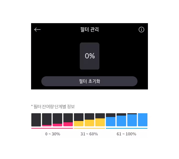 필터_관리_화면이_있으며,_중앙에_0%라고_표시된_사각형이_있습니다._아래에는_필터_초기화_버튼이_있습니다._하단에는_*_필터_잔여량_단계별_정보라는_문구와_함께_색상_막대_그래프가_있으며,_각각_0~30%,_31~60%,_61~100%를_나타내는_색상_구분이_있습니다.