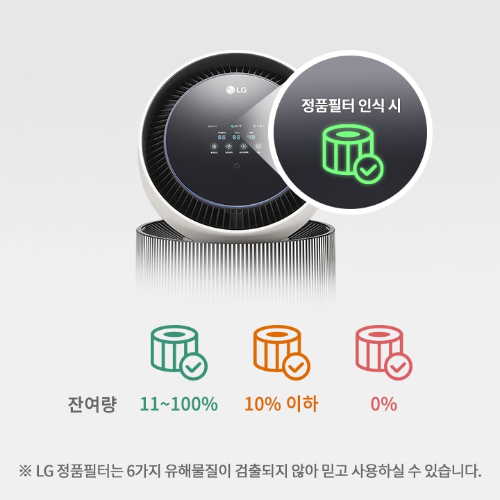 LG 퓨리케어 AI 오브제컬렉션 360˚ 공기청정기의 상단 디스플레이가 확대되어 보입니다. 정품필터 인식 시라는 문구와 아이콘이 확대되어 보입니다. 필터 잔여량을 나타내는 그래픽이 있으며, 100~11%는 초록색, 10% 이하는 주황색, 0%는 붉은색으로 표시되어 있습니다. LG 정품필터는 6가지 유해물질이 검출되지 않아 믿고 사용하실 수 있습니다.라는 안내 문구가 있습니다.