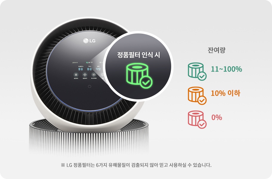 LG 퓨리케어 AI 오브제컬렉션 360˚ 공기청정기의 상단 디스플레이가 확대되어 보입니다. 정품필터 인식 시라는 문구와 아이콘이 확대되어 보입니다. 필터 잔여량을 나타내는 그래픽이 있으며, 100~11%는 초록색, 10% 이하는 주황색, 0%는 붉은색으로 표시되어 있습니다. LG 정품필터는 6가지 유해물질이 검출되지 않아 믿고 사용하실 수 있습니다.라는 안내 문구가 있습니다.