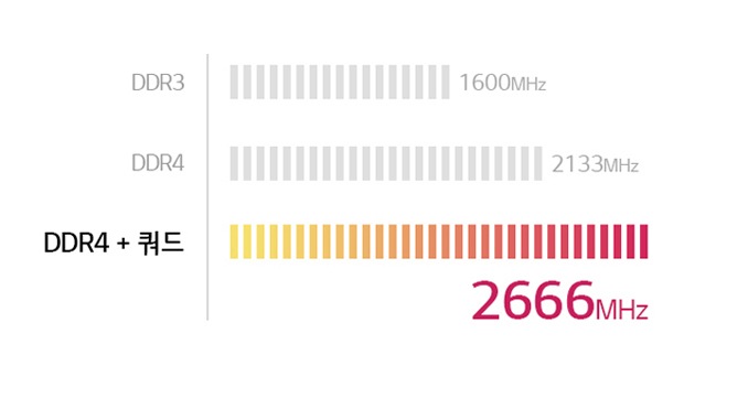 초고속 DDR4 메모리의 강력한 퍼포먼스1