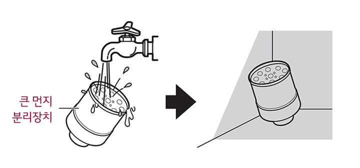 5. 흐르는 물에 큰 먼지 분리장치를 씻어주십시오 물기를 완전히 말린 후 사용하십시오1