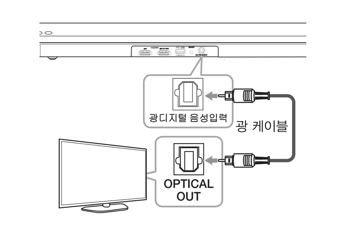 1. 본 기기의 광 디지털 음성 입력 단자와<br/>TV의 광 디지털 출력 단자를 연결하세요<br/><br/>2. 리모컨의 기능선택 버튼 또는 본 기기의 F버튼을 눌러 <br/>광 입력 (OPTICAL) 기능을 선택하세요<br/>리모컨의 광입력/TV듣기 버튼을 이용하면<br/>한 번에 광 입력 (OPTICAL) 기능을 선택할 수있습니다1