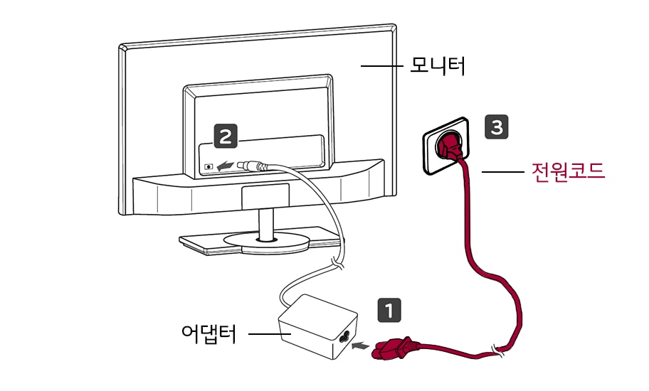 1. 먼저 전원 어댑터를 제품에 연결한 후, 벽면 콘센트에 전원코드를 연결하세요<br><br>2. 모니터 밑면 조이스틱 버튼을 눌러 모니터를 켜세요1