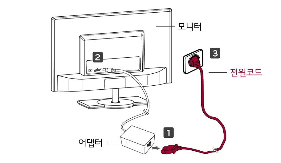 1. 먼저 전원 어댑터를 제품에 연결한 후, 벽면 콘센트에 전원코드를 연결하세요<br><br>2. 모니터 밑면 조이스틱 버튼을 눌러 모니터를 켜세요1