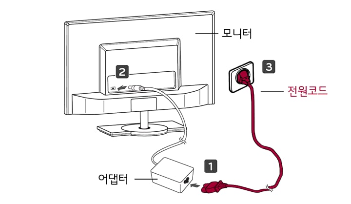 1. 먼저 전원 어댑터를 제품에 연결한 후, 벽면 콘센트에 전원코드를 연결하세요<br><br>2. 모니터 밑면 조이스틱 버튼을 눌러 모니터를 켜세요1